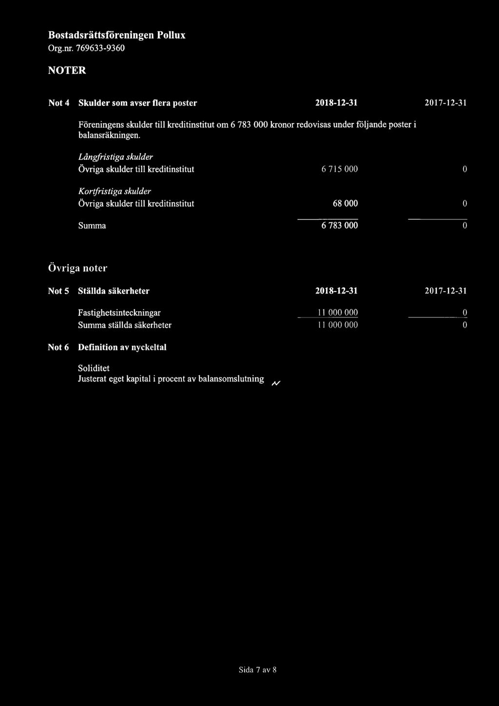 Langfristiga skulder Ovriga skulder till kreditinstitut 6 715 Kortfristiga skulder Ovriga skulder till kreditinstitut 68 Summa 6 783