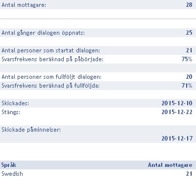 Översikt alla Frågor - Reglab - Ung region - uppföljningsenkät Bra, lärorik och en möjlighet till att knyta