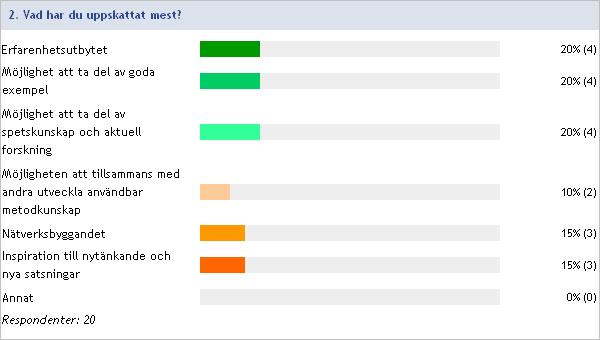 Om annat, ange vad du har uppskattat mest Om enkäte bara accepterar ett val borde formuläret också göra det.