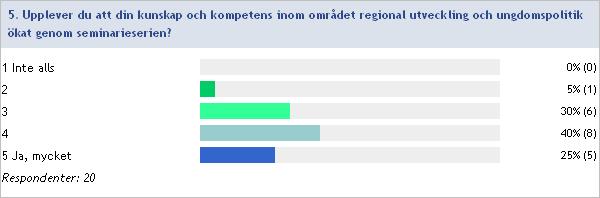 4. Är det något du saknat? Mer forskningsanknytning. Hur man kan göra för att få in unga i regionernas arbete dvs mer hur. Nej Mer fokus på den regionala nivån.