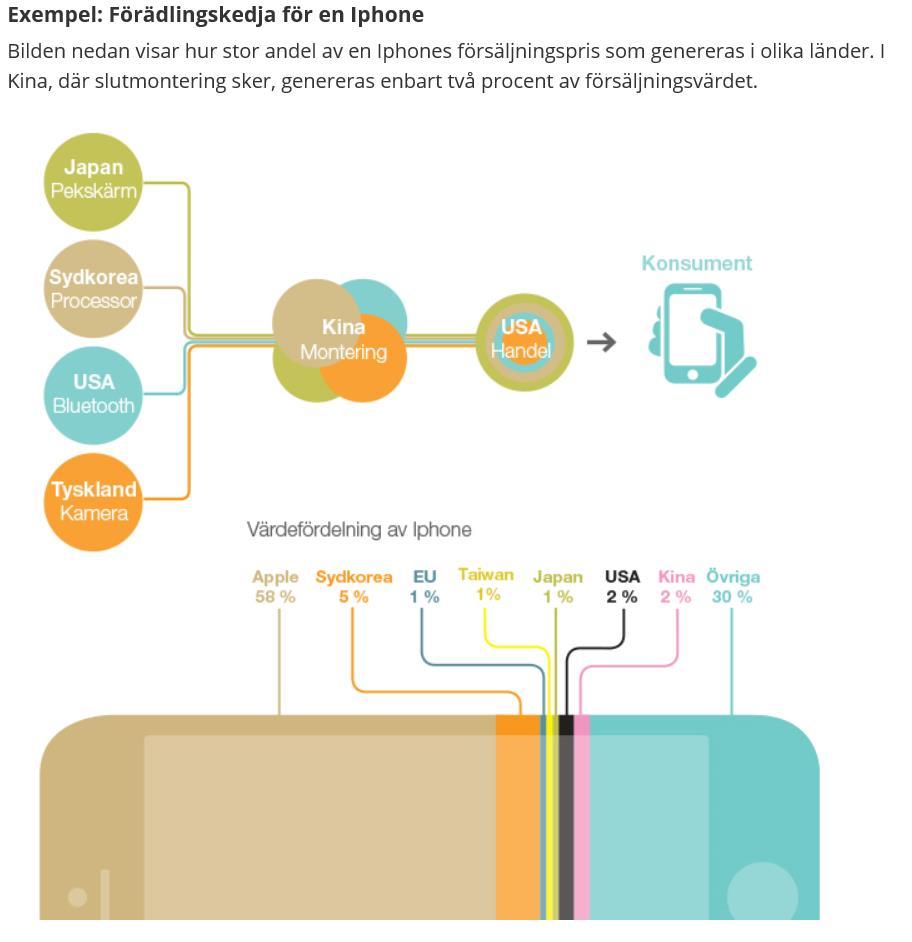 Källa: Capturing Value in Global Value Networks: Apple s Iphone and Ipad, Kenneth L.