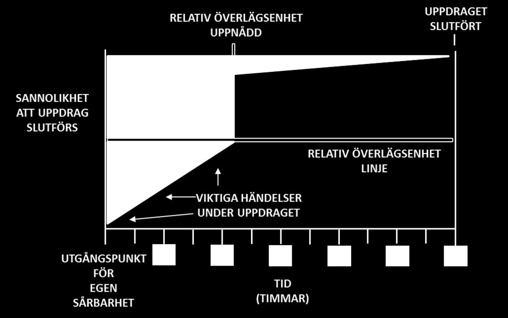 3. McRavens Teori för specialoperationer 3.1 Allmän beskrivning McRavens teori för Specialoperationer tar sin ansats ur Clausewitz teori om att försvararen är den starkare kraften vid krigföring.