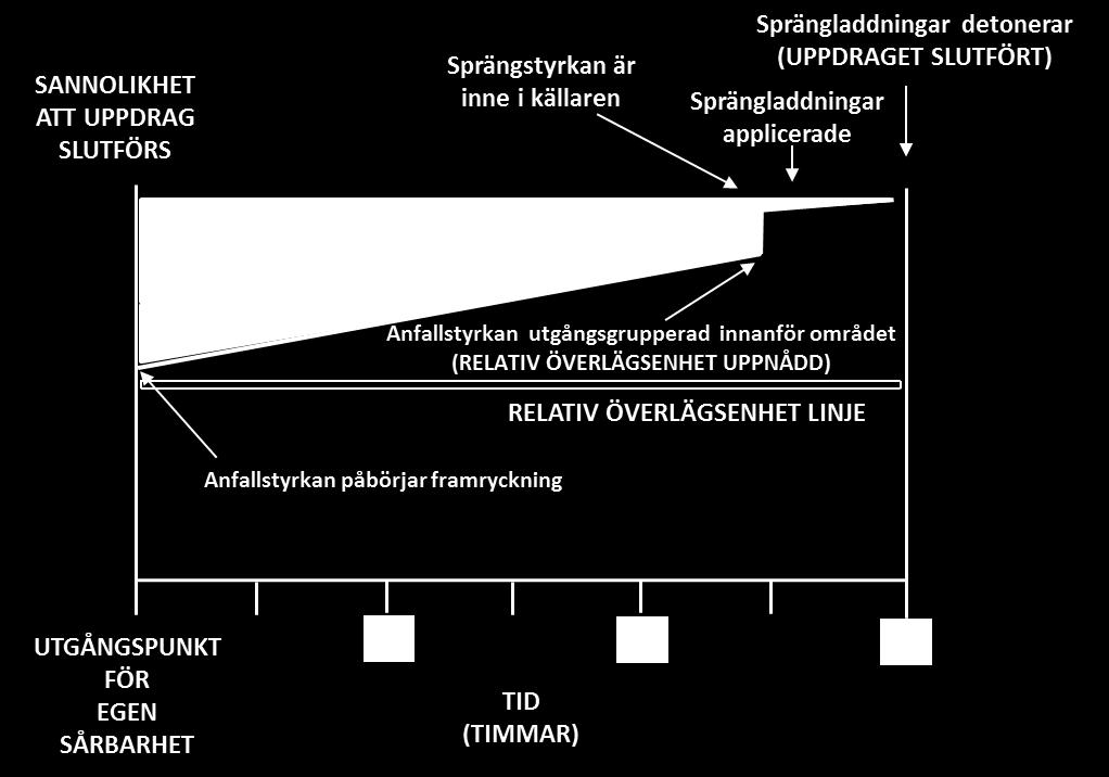 5.4.2 Analys av relativ överlägsenhet under Operation Gunnerside Enligt McRaven har operationer, som förlitar sig på ett dolt uppträdande en inneboende svaghet, men likväl en överväldigande styrka.