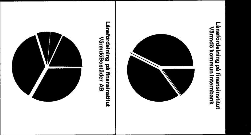 Låneskuld Koncernens hela låneskuld uppgick 204-06-30 till 2 055,7 (varav VärmdöBostäder AB 630,7 ). en ökning under året med 8,9.