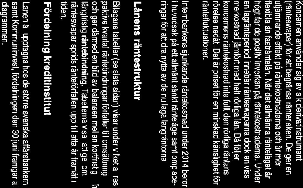 Låneskuld (tkr) Förän 203-2-3 204-06-30 dring lnternbanken 437,6 425,0-2,6 VärmdöBostäder AB 599,2 630,7 3,5 Summa 2 036,8 2 055,7 8,9 Snittränta Snitträntan i internbanken sjönk med ca 0,3 % från