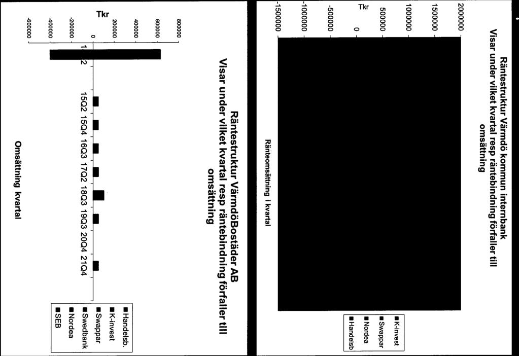 Ränteomsättning i kvartal Räntestru ktu r VärmdöBostäder AB Visar under vilket kvartal resp räntebindning förfaller till omsättning