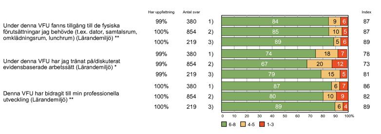 Sjuksköterskeprogrammet per lärosäte 2018-19 Resultat HT 2018 85 86 91 77 74 79 84 83