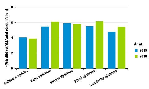 Verksamhet Produktion Öppenvård Besök 201901 201801 Förändring % Antal distans besök 201901 Antal distans besök 201801 Distansbesök % av totalen 201901 Läkarbesök 45 143 46 672-3,3% 104 73 0,23%