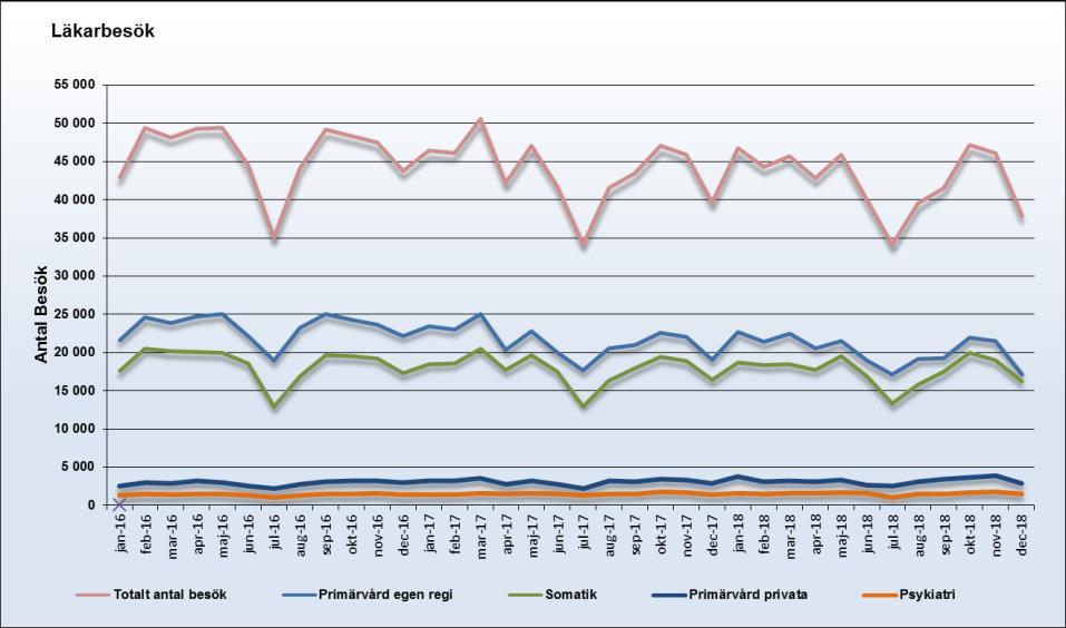 Antal operationer Gällivare sjukhus per december 2016, 2017 och 2018 Produktion Öppenvård Besök 201812 201712 Förändring % Antal distans besök 201812 Antal distans besök 201712 Distansbesök % av