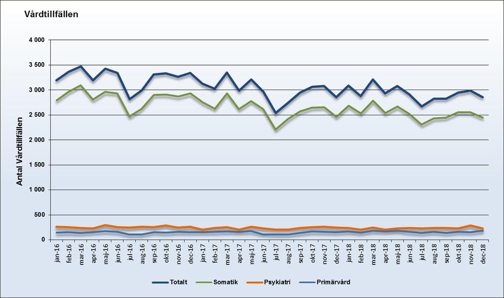 883-1,9% Primärvård 1 948 1 776 9,7% Somatik 30 465 31 291-2,6%