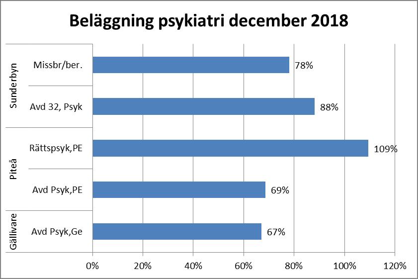 Antal vårdplatser och beläggning.