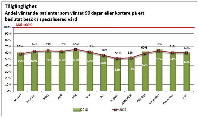 Tillgänglighet Andel väntande patienter som väntat 90