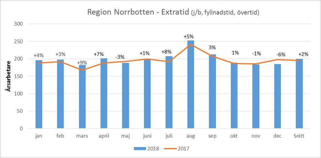 Jämförelse 2017-2018 Sjukfrånvaro