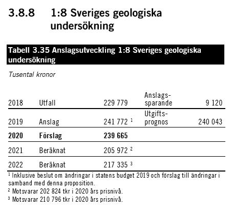 Anslag 24 1:8 Sveriges geologiska undersökning Kommentar Neddragningen är hänförlig till satsningen på Gröna jobb i BP18 som innebar 8 mnkr högre