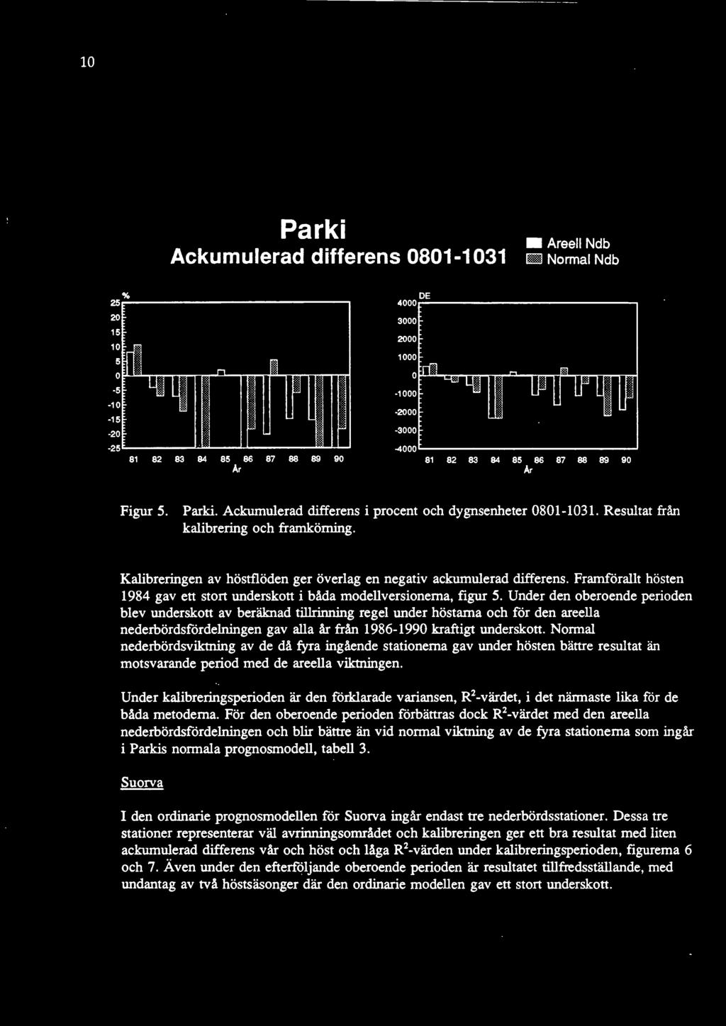 10 Parki Ackumulerad differens 0801-1031 Areell Ndb IBill Normal Ndb DE 4000...--------------, ~ ~ ~ ~ ~ ~ ~ ~ ~ 00 År ~ ~ ~ ~ ~ ~ ~ ~ ~ 00 År Figur 5. Parlci.