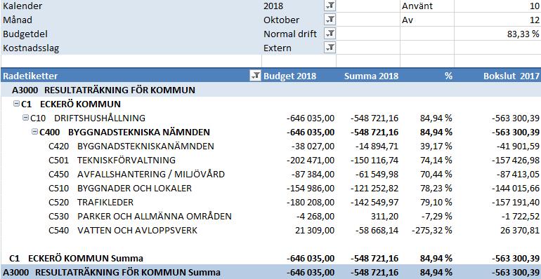 6 BTN 121 BUDGETUPPFÖLJNING Byggnadstekniska nämnden 121 Upptogs till behandling byggnadstekniska nämndens budgetuppföljning per sista oktober. Per sista juli borde användningen vara 83,33 %.