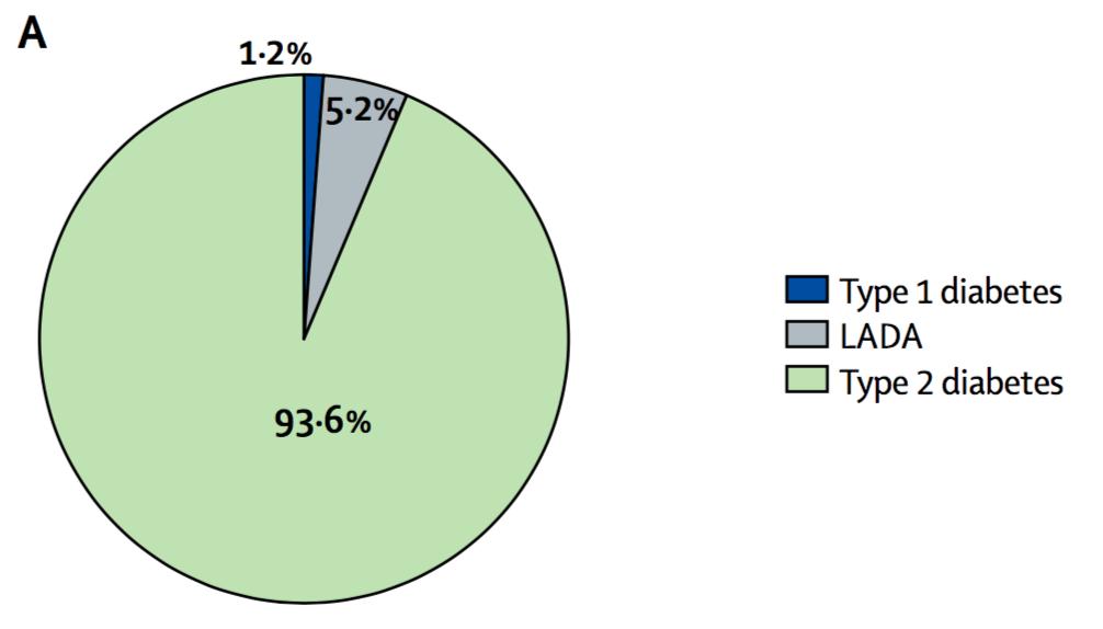ANDIS ( traditionell klassifikation) Exkluderade: Typ 1 före 18 år 1,2%