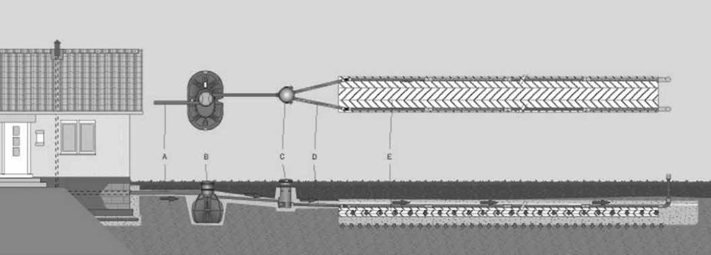 Så här installerar du ett infiltrationsmodulsystem A. Markrör Markrören dras från hus till slamavskiljare och läggs stabilt mot stampad sandbädd. Lutning minst 1-2 cm/m.