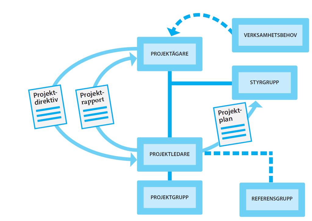 Projektmodell (riktlinje) 7. Projektorganisation, roll och ansvarsfördelning Projektorganisationen byggs upp utifrån varje projekts specifika behov.