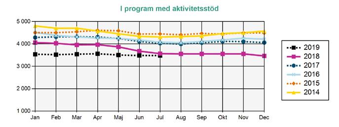 Arbetslösa medlemmar i Akademikernas a-kassa Källa: Arbetsförmedlingen I PROGRAM MED AKTIVITETSSTÖD I PROGRAM MED AKTIVITETSSTÖD Deltar i program och