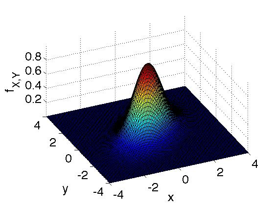 Ett exempel av fördelningen med ρ = 0.5.