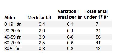 Bilaga 4 Statistik över självmord och självmordsförsök Diagram och tabeller avses personer folkbokförda på Gotland.