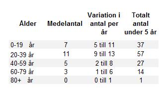 Figur 8 Antal kvinnor och män på Gotland som vårdats på sjukhus på grund av självmordsförsök mellan åren 2001 och 2013.