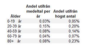 självmordsförsök, i olika åldersgrupper Beräknat genom att dela medelantal och maxantal av antal självmordsförsök för män mellan åren 2001 och 2013 med antal män på Gotland i åldersgruppen Källa: