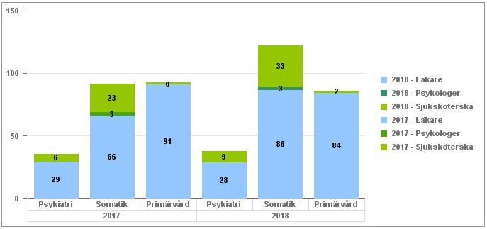 Inhyrd personal per vårdform och kategori. Ack.