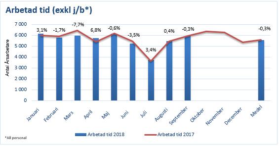 jour och beredskap) jan-sep 2018: 188 arbetsdagar jan-sep 2017: 189 arbetsdagar Antal anställda dec 2017-september 2018