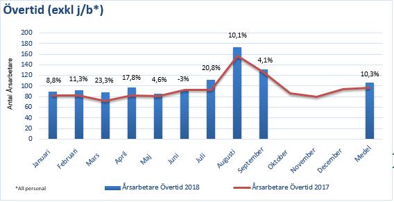 Antal Anställda utveckling