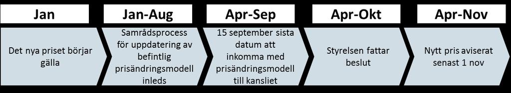 Styrelsen beslutar om inträde i systemet genom att bedöma prisändringsmodellens giltighet och legitimitet utifrån samrådsprotokollet.