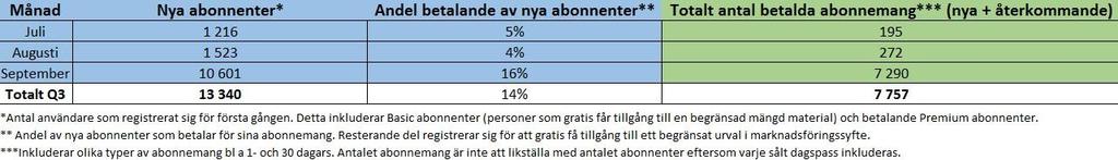 Verksamheten Användare Konverteringen av de icke betalande Basic abonnenter till betalande Premium abonnenter är centrala mått för att bedöma hur väl bolaget lyckas i sin affär.