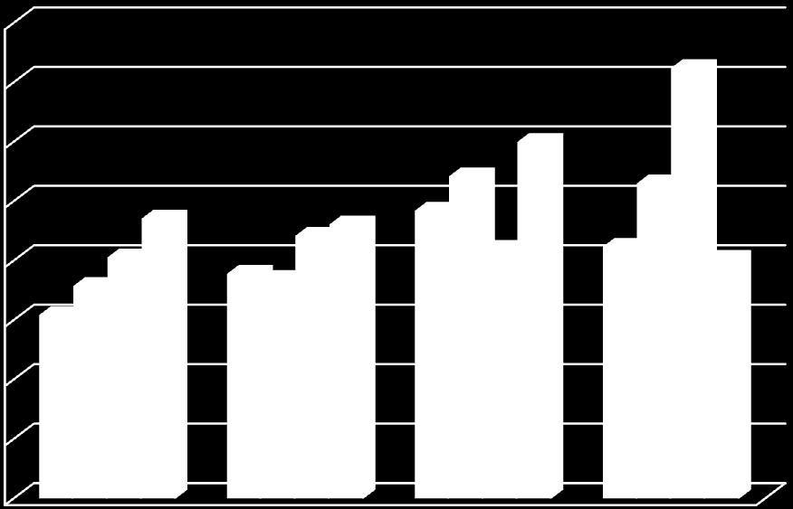 Försäljningsutveckling per kvartal Försäljning per kvartal 2010/11-2013/14 16 14 12 Mkr 10 8 6 4 2 2010/2011 2011/2012 2012/2013 2013/2014 0 Kv1 Kv2 Kv3 Kv4 En jämförelse kvartalsvis, de fyra senaste