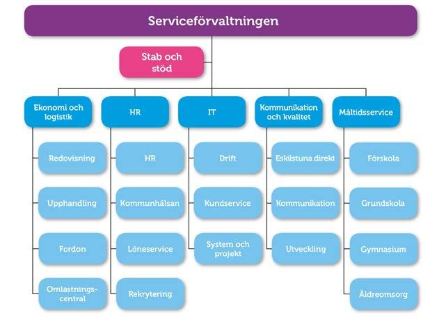 Eskilstuna kommun Datum 5 (10) Organisation för miljöarbetet Miljöledningssystemet omfattar från och med 1 januari 2019 Serviceförvaltningens verksamhet, som utgör en del av organisationen Eskilstuna