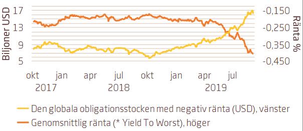 RÄNTOR Amerikanska avkastningskurvan mest negativ sedan 2007 Investerare har desperat sökt efter bättre avkastande ränteinstrument och tryckt ned de långa räntorna ännu längre.