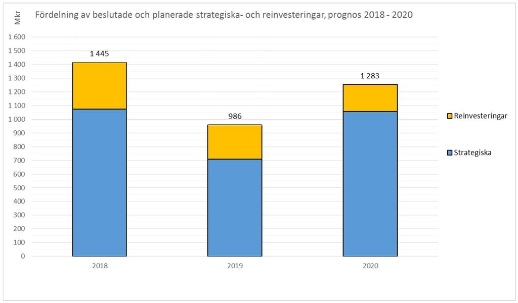 Den prognostiserade fördelningen av de totala investeringarna mellan strategiska investeringar och reinvesteringar för åren 2018-2020 framgår nedan.