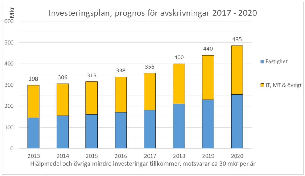 Landstingsfullmäktige har i beslut delegerat till styrelsen att ansvara för att de årliga investeringarna för fastighetsprojekt samt MT- och IT-investeringar ryms inom den fastställda