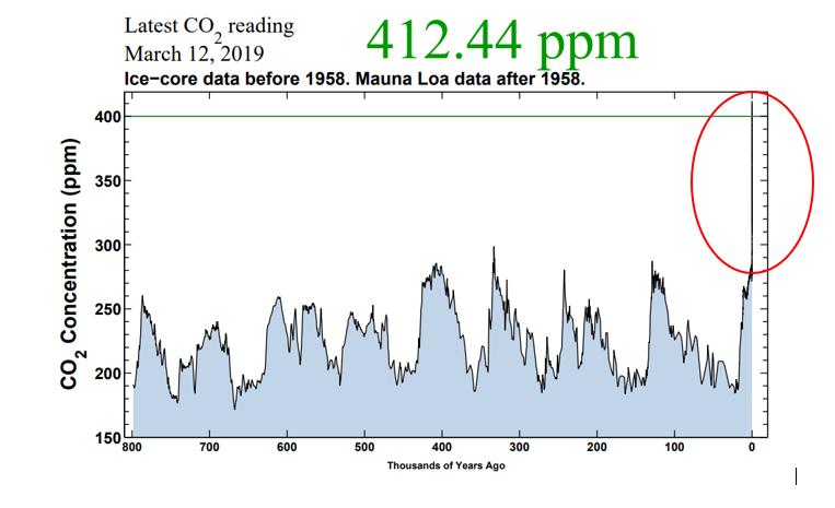 Vi ser hur kurvorna för temperaturen, CO2 och Metan har följts åt under ca 400 000 år sedan men nu idag ser vi tydligt att detta samband har brutits.