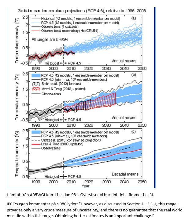 Men är IPCC:s dataprojektion fram till år 2100 med en uppgång på upp till 5 grader möjlig? De säger ju att det är samma klimateffekt om det är 500 ppm eller 1000 ppm.