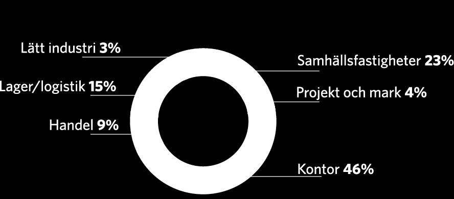 4,9% Lager/logistik 13 076 15% 1 249 28% 10 468 6,1% Handel 7 573 9% 434 10% 17 441 6,0% Lätt industri