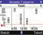 Hantera dina data 8 Standarddagsdiagram 1 2 3 4 5 6 7 8 9 10 1. Tidsintervall 2. Tid för måltid 3. Mätenhet för blodsocker 4. Ikon för blodsocker 5.