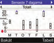 Hantera dina data 8 Standardveckodiagram 1 2 3 4 5 6 7 8 9 1. Tidsintervall 2. Tid för måltid 3. Mätenhet för blodsocker 4. Ikon för blodsocker 5. Veckodag 6.