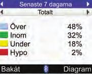 Hantera dina data 8 Mål Måldiagram Måltabell 1 2 3 4 3 5 6 6 1. Tidsintervall 2. Tid för måltid 3.