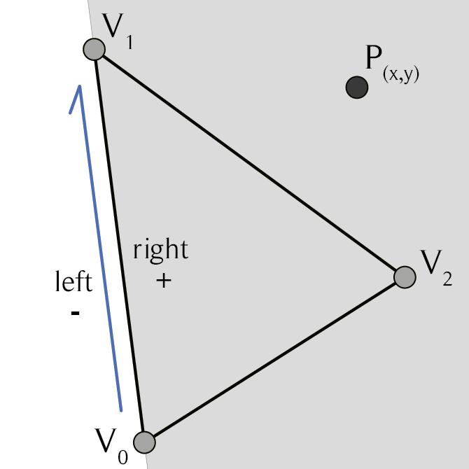 2.2 Voxelization 2.2.1 Rasterization Rasterization, a 2D variant of voxelization, is the process of identifying all pixels contained within each triangle making up a polygonal mesh and outputting the