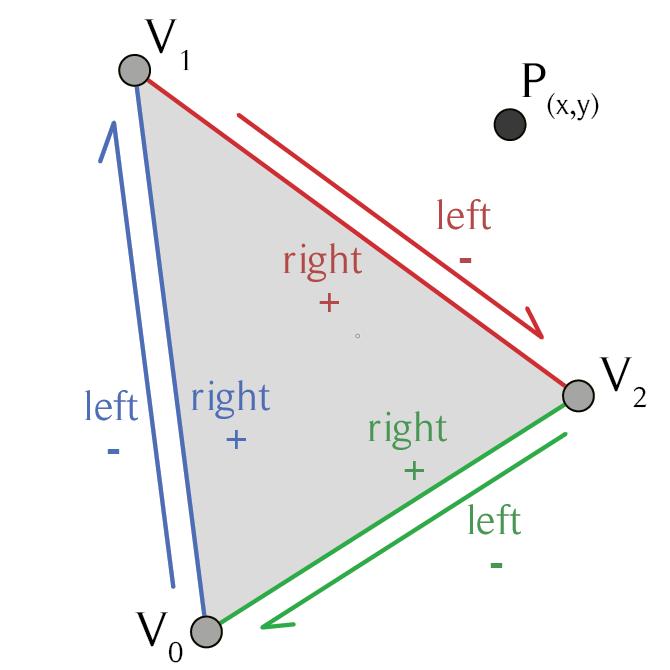 While they can be quadrilateral, polygons are almost always triangles with an order assigned to their vertices; this order is important in identifying the inside versus the outside of the polygon