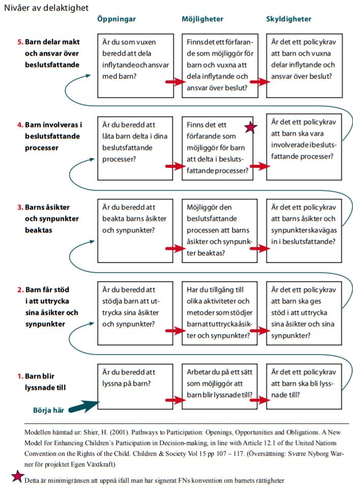 (Fig 2, Pathways to Participation, Shier, 2006) I denna studie kommer delaktighetsmodellerna att utgöra de verktyg som vi använder för att bedöma nivån av delaktighet i
