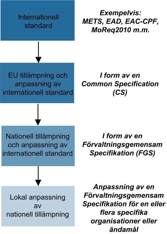 EU och FGS:er 17 Anpassningar Ge möjlighet till utökningar både genom Enskilda element Scheman Möjlighet att reglera frivilliga element till obligatoriska Inte