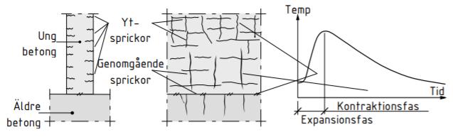 Tabell 3.6: Sprickbildning i expansions- och kontraktionsfas (Emborg, Bernander, Ekerfors, Groth, & Hedlund, 1997).