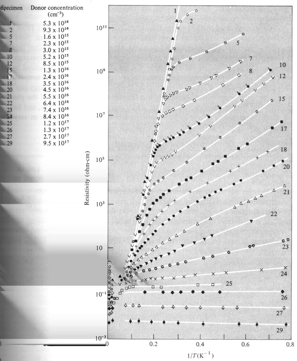 11.3.1. Termisk excitation av laddningsba rare Den elektriska konduktiviteten i halvledare a r na stan alltid starkt beroende pa temperaturen.